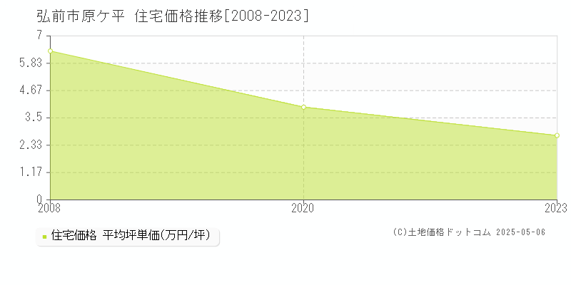 弘前市原ケ平の住宅取引価格推移グラフ 