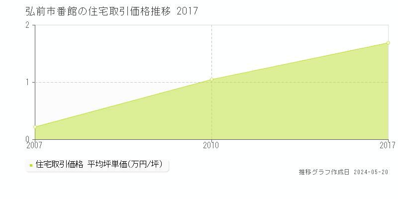 弘前市番館の住宅価格推移グラフ 