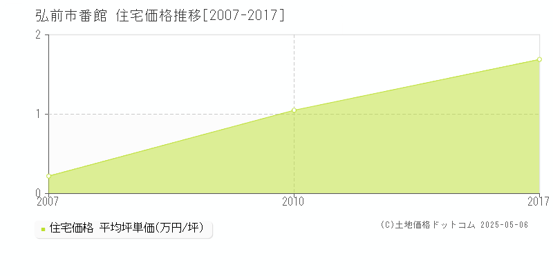 番館(弘前市)の住宅価格推移グラフ(坪単価)[2007-2017年]