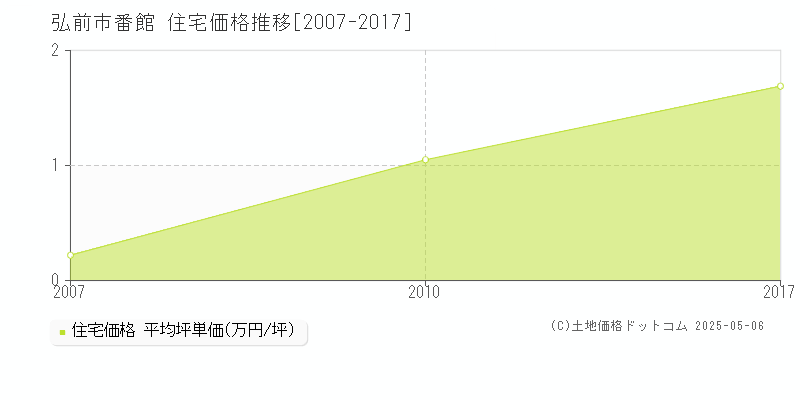 弘前市番館の住宅取引価格推移グラフ 