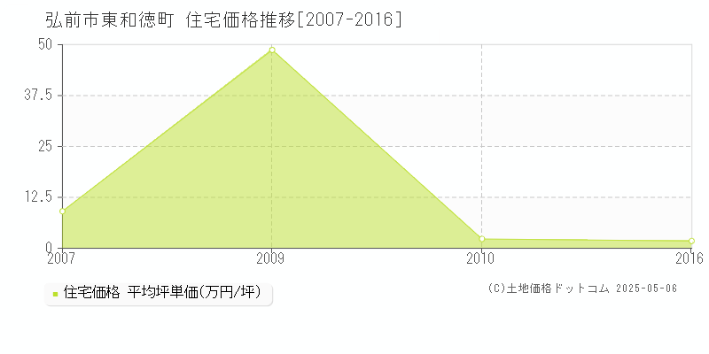 東和徳町(弘前市)の住宅価格推移グラフ(坪単価)[2007-2016年]