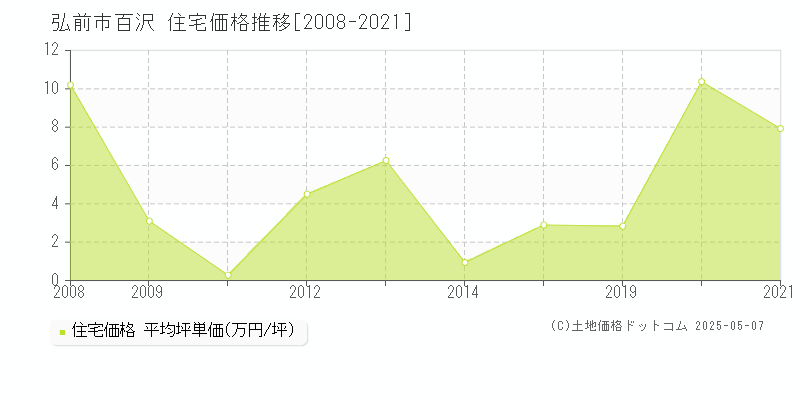 百沢(弘前市)の住宅価格推移グラフ(坪単価)[2008-2021年]