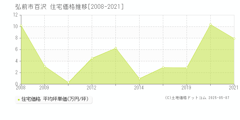 弘前市百沢の住宅価格推移グラフ 