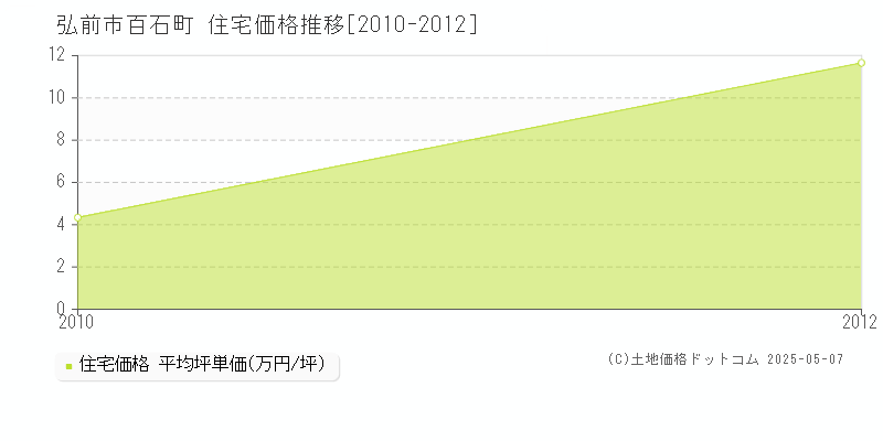 百石町(弘前市)の住宅価格推移グラフ(坪単価)[2010-2012年]