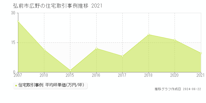 弘前市広野の住宅取引価格推移グラフ 