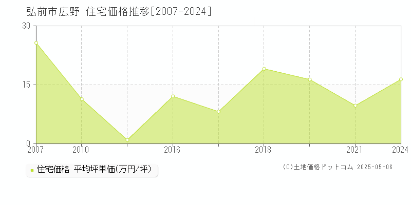 広野(弘前市)の住宅価格推移グラフ(坪単価)[2007-2024年]