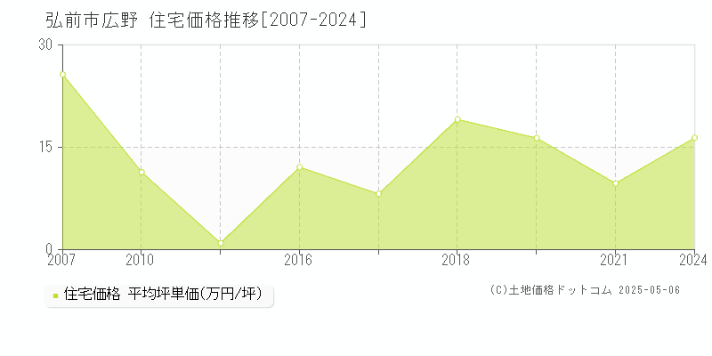 弘前市広野の住宅取引価格推移グラフ 