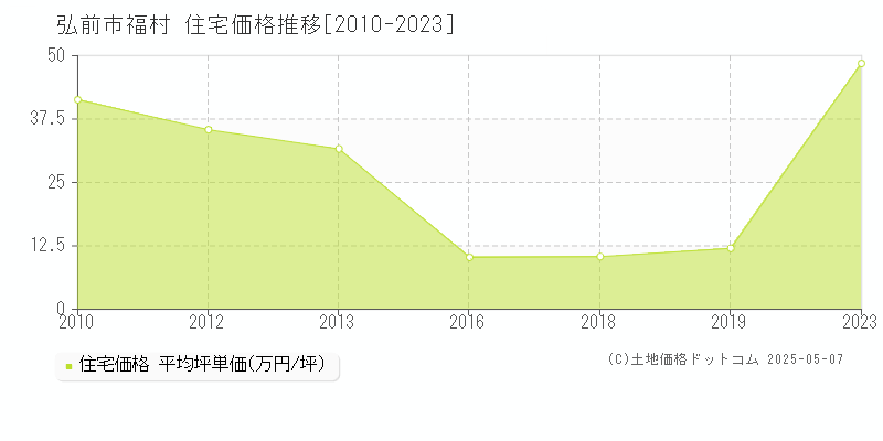 福村(弘前市)の住宅価格推移グラフ(坪単価)[2010-2023年]
