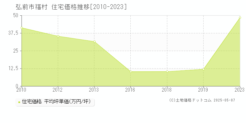 弘前市福村の住宅価格推移グラフ 