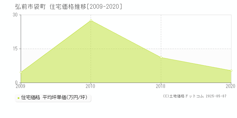 袋町(弘前市)の住宅価格推移グラフ(坪単価)[2009-2020年]
