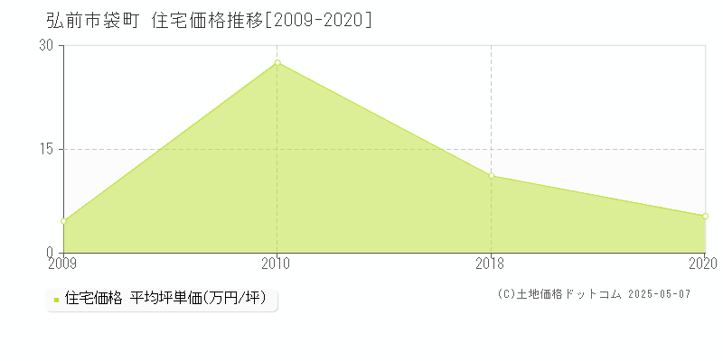 弘前市袋町の住宅価格推移グラフ 