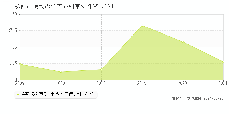 弘前市藤代の住宅価格推移グラフ 