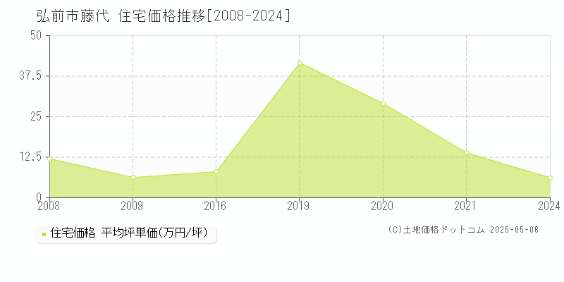 藤代(弘前市)の住宅価格推移グラフ(坪単価)[2008-2024年]