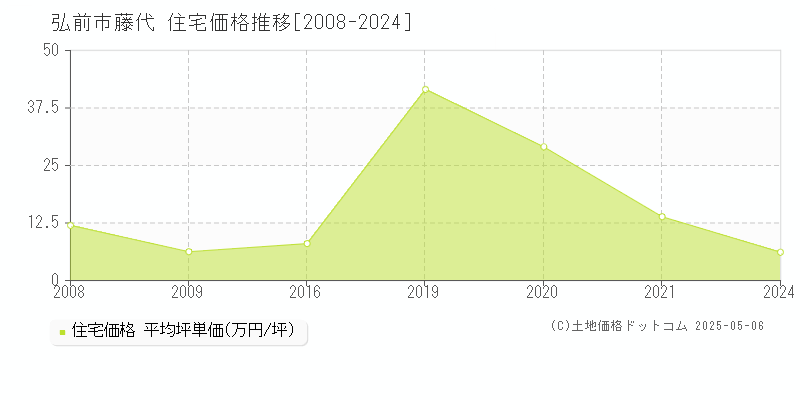 弘前市藤代の住宅価格推移グラフ 