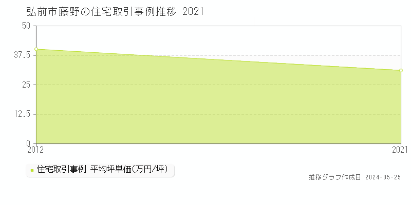 弘前市藤野の住宅取引価格推移グラフ 