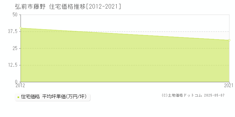 藤野(弘前市)の住宅価格推移グラフ(坪単価)[2012-2021年]