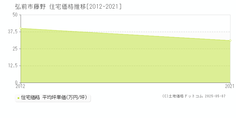 弘前市藤野の住宅価格推移グラフ 