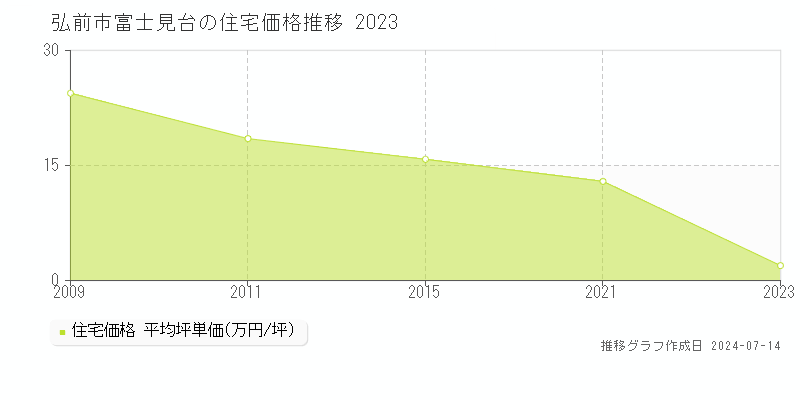 弘前市富士見台の住宅価格推移グラフ 