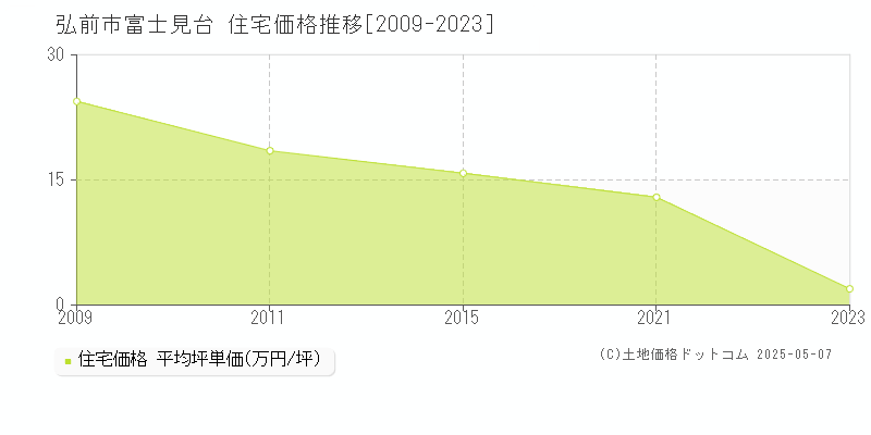 弘前市富士見台の住宅価格推移グラフ 