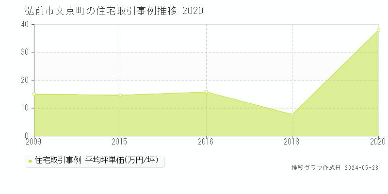 弘前市文京町の住宅価格推移グラフ 
