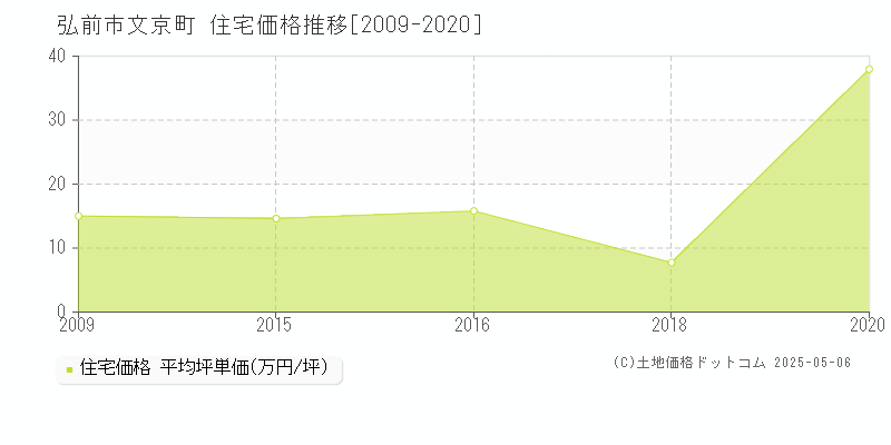 文京町(弘前市)の住宅価格推移グラフ(坪単価)[2009-2020年]