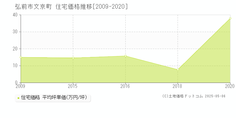 弘前市文京町の住宅価格推移グラフ 