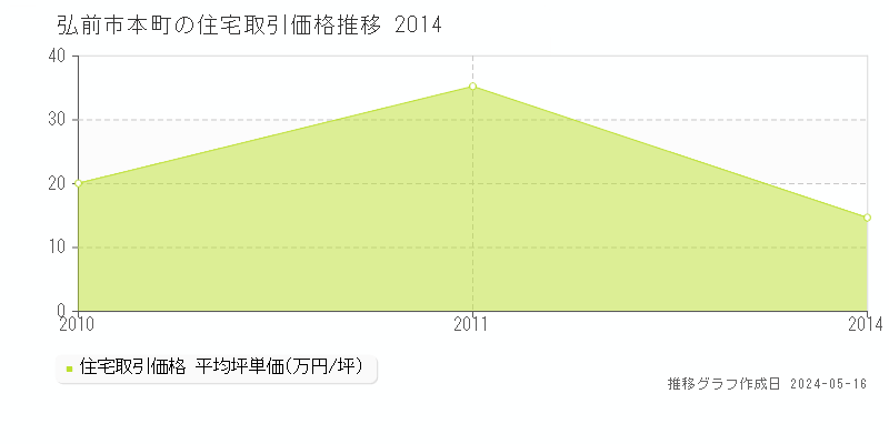 弘前市本町の住宅価格推移グラフ 