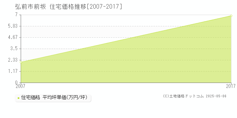 弘前市前坂の住宅価格推移グラフ 