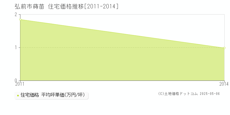 蒔苗(弘前市)の住宅価格推移グラフ(坪単価)[2011-2014年]