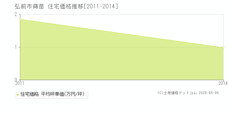 弘前市蒔苗の住宅価格推移グラフ 