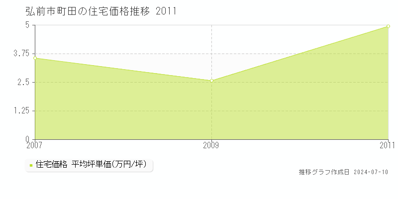 弘前市町田の住宅価格推移グラフ 
