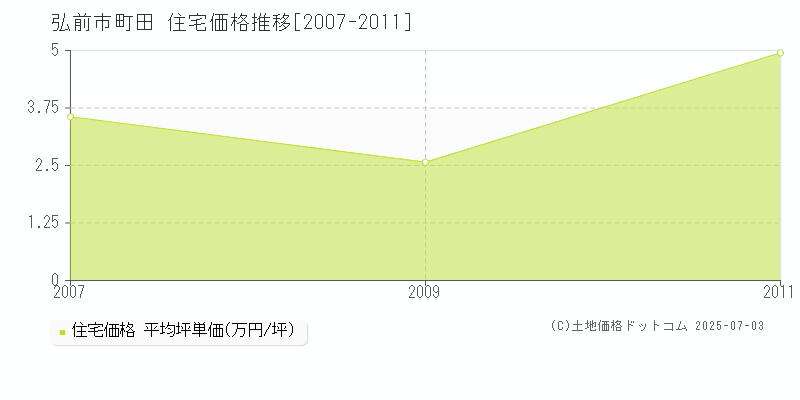 弘前市町田の住宅価格推移グラフ 