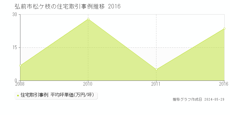 弘前市松ケ枝の住宅取引事例推移グラフ 