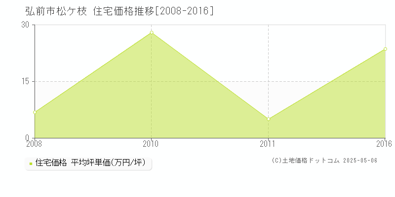 松ケ枝(弘前市)の住宅価格推移グラフ(坪単価)[2008-2016年]