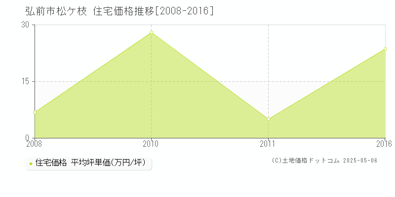 弘前市松ケ枝の住宅価格推移グラフ 