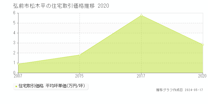 弘前市松木平の住宅価格推移グラフ 