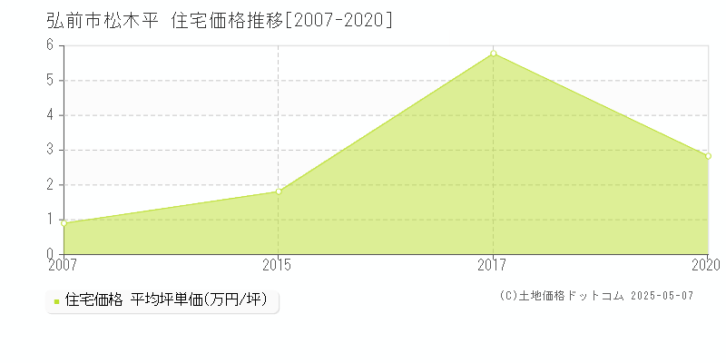 松木平(弘前市)の住宅価格推移グラフ(坪単価)[2007-2020年]