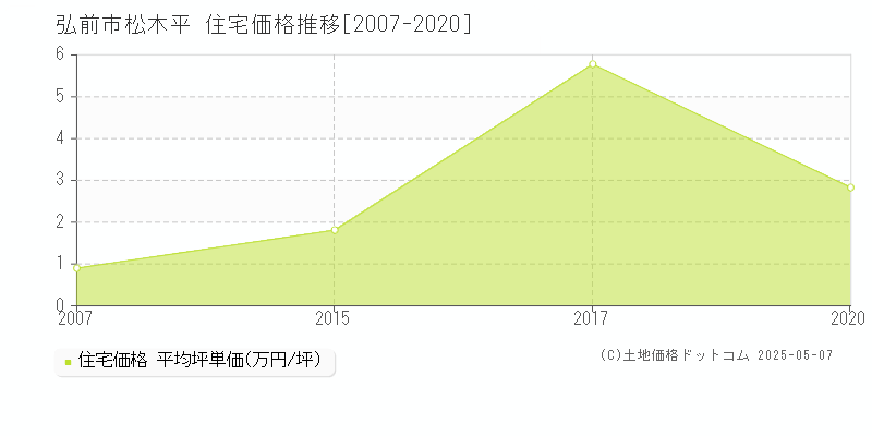 弘前市松木平の住宅価格推移グラフ 