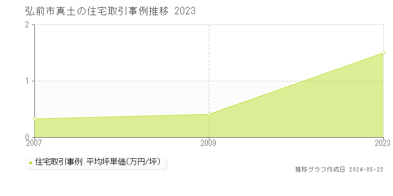 弘前市真土の住宅価格推移グラフ 