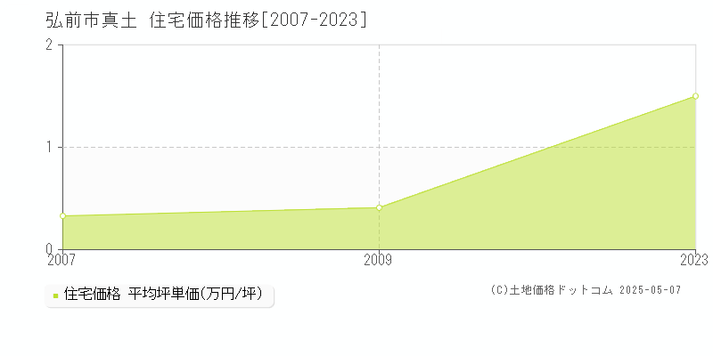 真土(弘前市)の住宅価格推移グラフ(坪単価)[2007-2023年]