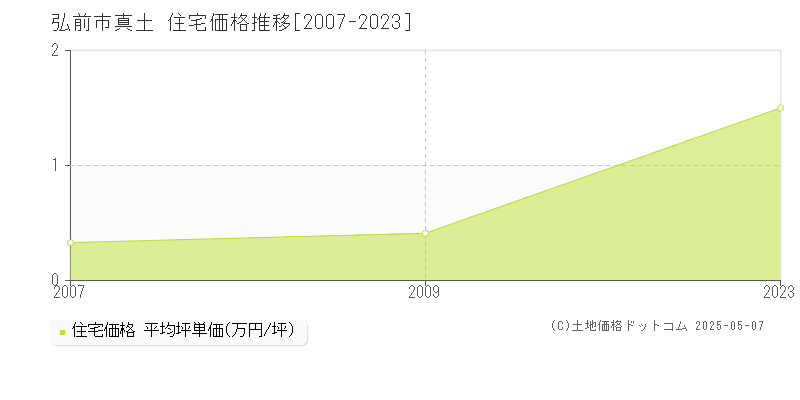 弘前市真土の住宅価格推移グラフ 