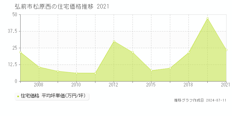 弘前市松原西の住宅価格推移グラフ 