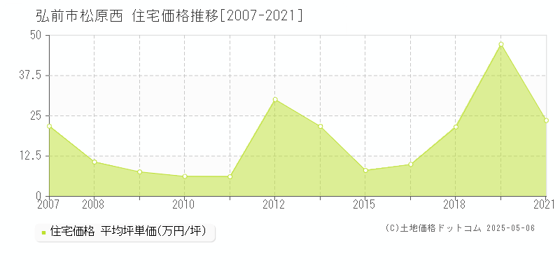 弘前市松原西の住宅価格推移グラフ 