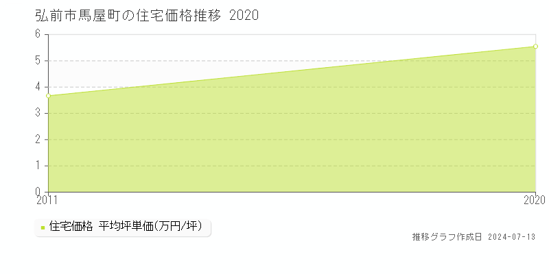 弘前市馬屋町の住宅価格推移グラフ 
