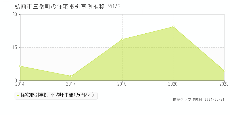 弘前市三岳町の住宅価格推移グラフ 