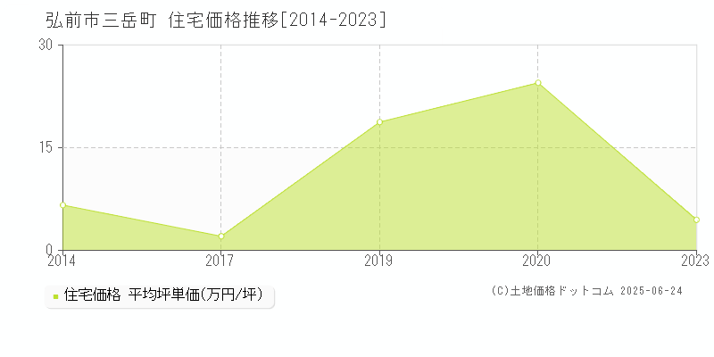 三岳町(弘前市)の住宅価格推移グラフ(坪単価)[2014-2023年]