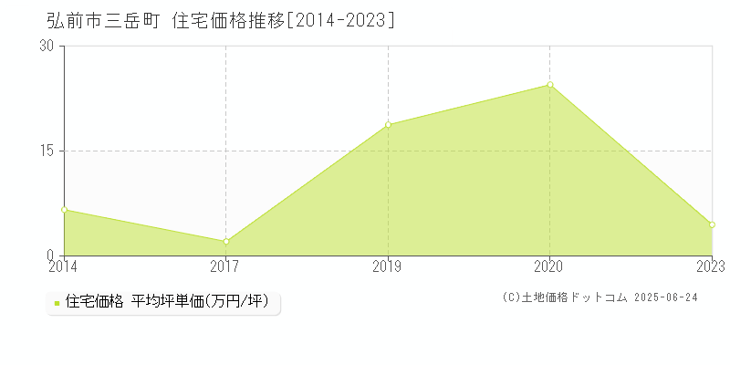 弘前市三岳町の住宅価格推移グラフ 