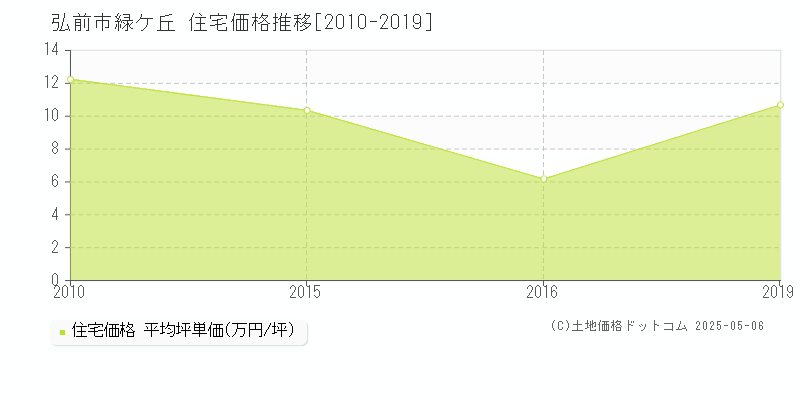 弘前市緑ケ丘の住宅価格推移グラフ 