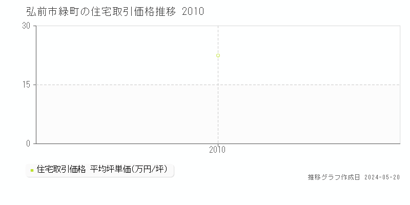 弘前市緑町の住宅価格推移グラフ 