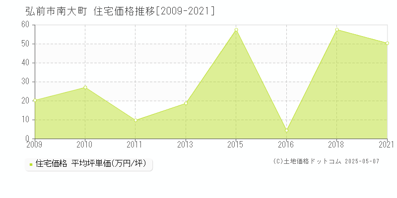 南大町(弘前市)の住宅価格推移グラフ(坪単価)[2009-2021年]